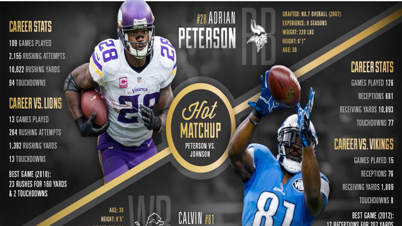 Adrian Peterson Rookie Season Stats