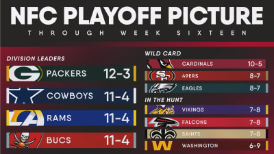 NFC playoff picture after 17 weeks, with Cardinals now fifth in the  conference after a win over the Cowboys