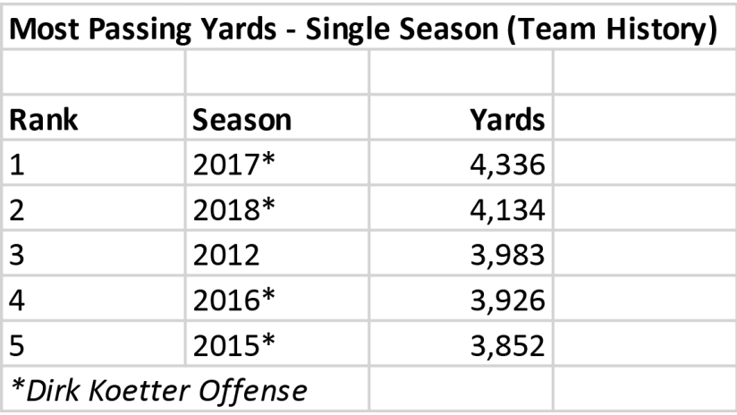 Koetter-Passing-Yards