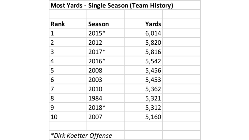 Koetter-Yards