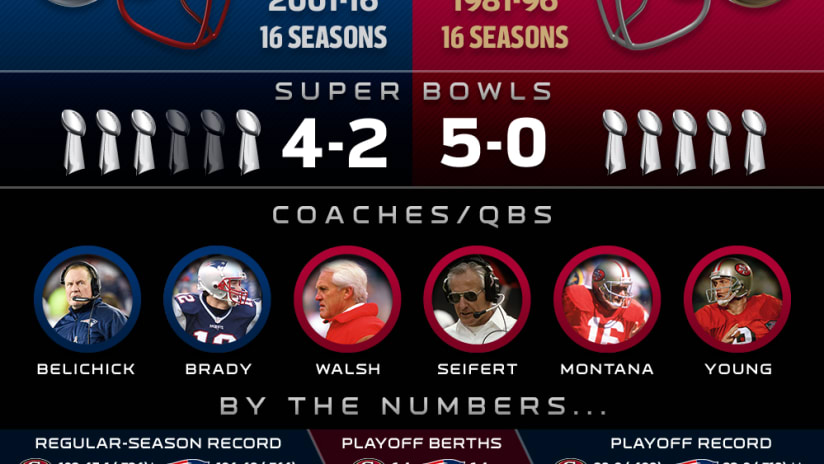 Comparing And Reflecting On The 49ers And Patriots Dynasties 15 And 35 Years After They Began