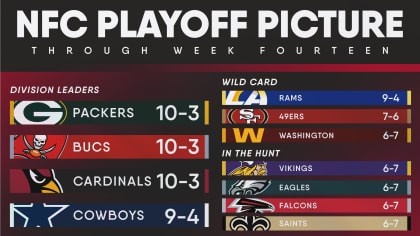 NFC playoff picture after 14 weeks, with Cardinals now third in