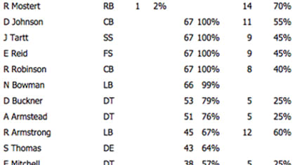 Arizona Cardinals Week 1 defensive snap counts and observations