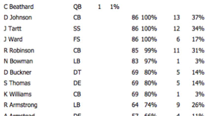 Cardinals' Week 4 defensive snap counts and observations vs. 49ers