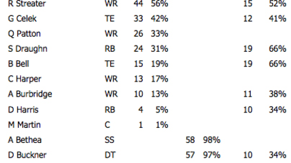 Snap Counts: Los Angeles Chargers vs. Miami Dolphins