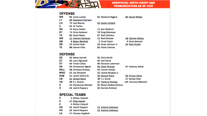 The Browns' unoffical depth chart for Week 15 vs. Ravens