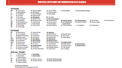 Colts Release Unofficial Depth Chart For Week 8 Game vs. Washington  Commanders