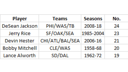 ESPN Stats & Info on X: DeSean Jackson notches his 34th career TD of 50+  yards (including returns). The only player with more all-time is Jerry  Rice, who has 36.  /