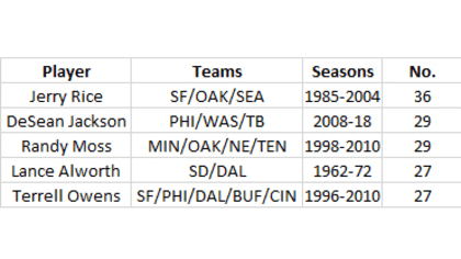 The day Jerry Rice surpassed the NFL record for touchdowns