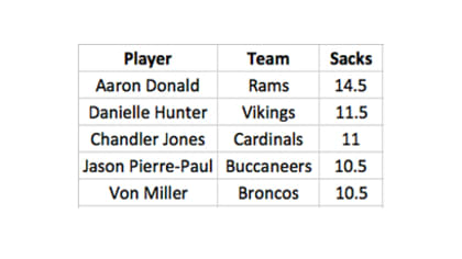 Denver Broncos: Updated data shows unofficial pre-1982 sack totals