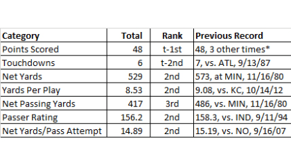 NFL Net Yards Per Play Rankings