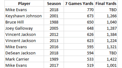 ESPN Stats & Info on X: DeSean Jackson notches his 34th career TD of 50+  yards (including returns). The only player with more all-time is Jerry  Rice, who has 36.  /