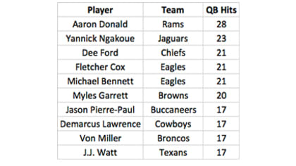 Denver Broncos: Updated data shows unofficial pre-1982 sack totals