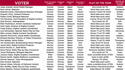 Kyler Murray is most valuable Cardinal in close vote for 2021 team awards