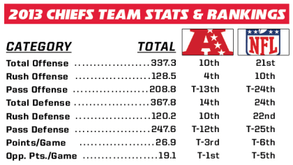 NFL Standings/Team Statistics