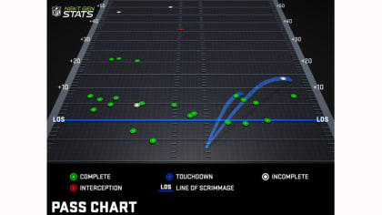 ESPN Stats & Info on X: Matt Ryan Red Zone Passing Thursday 1-9, Int 0-3,  Int targeting Julio Jones Matt Ryan is 1-20 targeting Jones in the end zone  the last 2