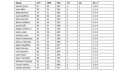 Inside the Numbers: Daniel Jones' first 5 starts