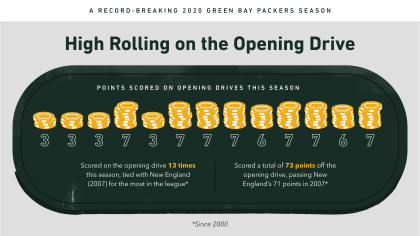 Infographic: A record-breaking 2020 Green Bay Packers season