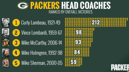 List of Green Bay Packers Head Coaches: An In-Depth Look