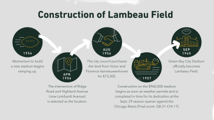 Evolution of the Green Bay Packers Logo: Unraveling the Legacy