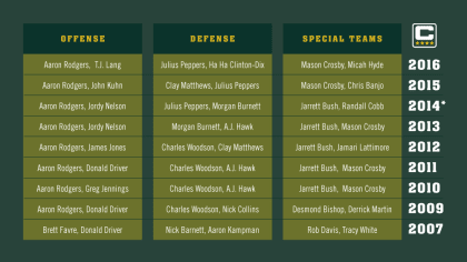 Timeline of NFL PSL Programs.