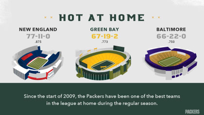 Infographic: A record-breaking 2020 Green Bay Packers season