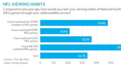 DirectTV subscribers challenge NFL's request for partial summary