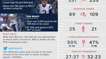 Breaking records. Week 15 infographic - Green Bay Packers