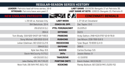 NFL Week 15 scores, analysis: Cincinnati Bengals vs.l New England Patriots