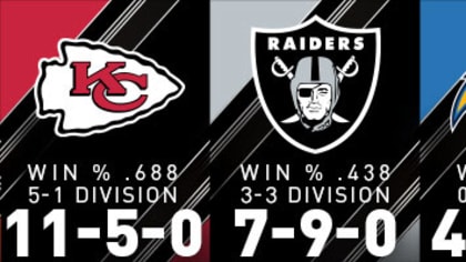 How confident are you in the Raiders coming out as the AFC West division  winners? : r/raiders