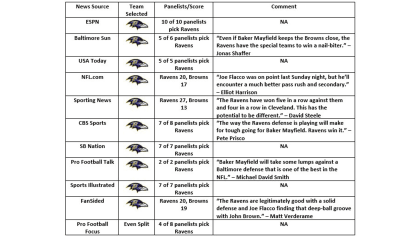 Ravens social media team trolls ESPN experts for picking Bengals to win