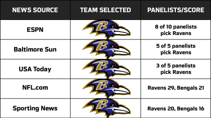 Baltimore Ravens: RSR Predictions for Ravens-Bengals