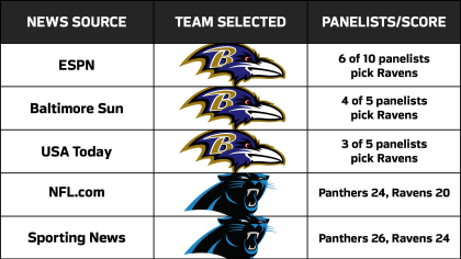 Pete Prisco's nfl picks and predictions accuracy. Straight up, against the  spread, over/under, underdog and prop picks