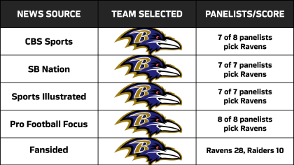 Late for Work 11/23: Predictions for Ravens vs. Raiders: La Canfora Alone  in Oakland's Camp