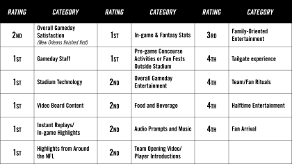 The Bank' ranks high for game day experience, fan survey finds