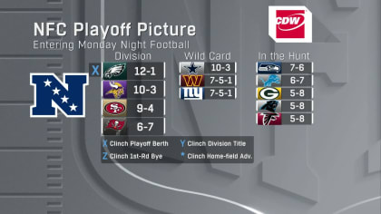 NFL playoff picture: Updated AFC, NFC standings for Week 14