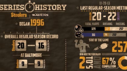 Series History: Steelers at Ravens