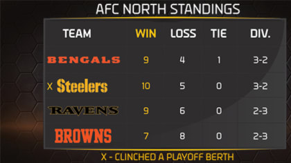 Win and Steelers are AFC North Champs