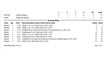 Jerome Bettis posts an odd stat line against the Raiders in 2004 