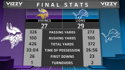 Vikings after 29-27 loss to Lions: 'We can't cry over spilled milk'