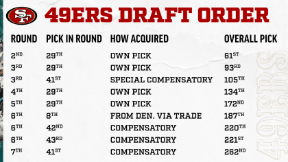 A Full Look at the 49ers 2022 Draft Order and Compensatory Picks