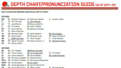 Browns announce unofficial depth chart for Bengals season opener