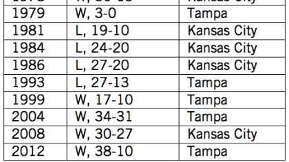 Great Games in Bucs History: Week 16 1979 - Tampa Bay 3, Kansas City 0 -  Bucs Nation