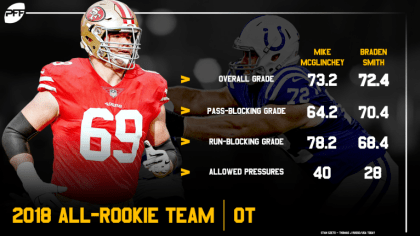 PFF on X: Mike McGlinchey has been the highest graded rookie along the  offensive line in the NFL. How has every first round draft pick performed  so far this season? ($)  (