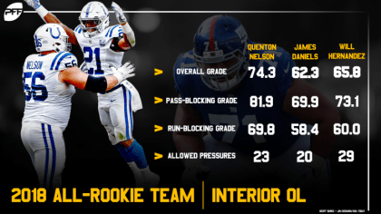 PFF's 2019 Preseason All-Rookie Team