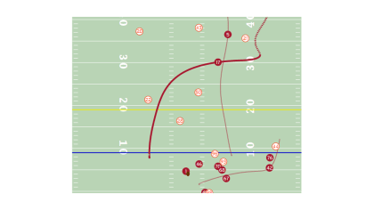 Next Gen Stats on X: Tyler Allgeier recorded a 76.5% success rate