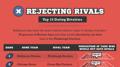 Survey shows Ravens fans would rather give up sex than date fans of rival  teams