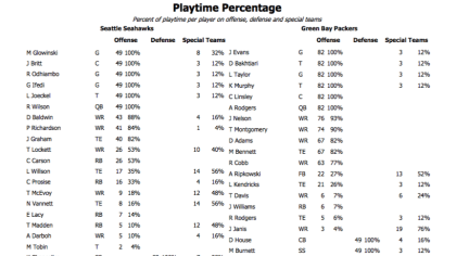 Seahawks' snap counts and Pro Football Focus notes from Sunday's loss at  Green Bay — yep, the offensive line struggled