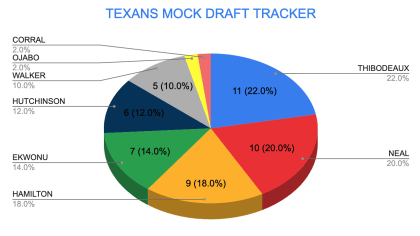 Mock Draft Tracker 14.0: One week to go