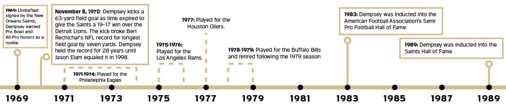 Tom Dempsey, historic New Orleans Saints placekicker, dies at 73 after  coronavirus battle, Saints